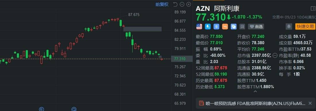 美股异动 | 阿斯利康跌1.37% 乳腺癌治疗试验未达预期  第1张