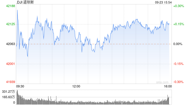 午盘：美股小幅上扬 市场关注联储官员讲话  第1张