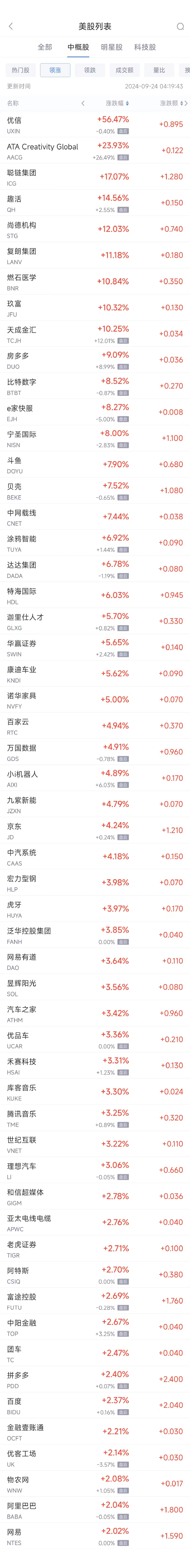 周五热门中概股多数上涨 京东涨4.2%，名创优品跌16.3%