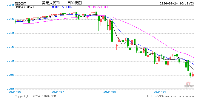 人民币中间价报7.0510，上调21点 央行宣布降息降准！离岸人民币短线走弱