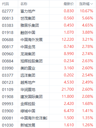 多重利好刺激房地产板块走强 富力地产大涨超10%  第1张