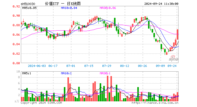 央行官宣重磅政策！高股息走强，价值ETF（510030）盘中上探1.41%，标的指数超9成成份股飘红！  第1张