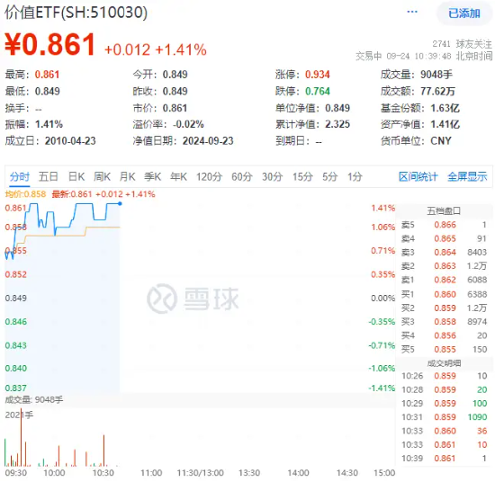 央行官宣重磅政策！高股息走强，价值ETF（510030）盘中上探1.41%，标的指数超9成成份股飘红！  第2张