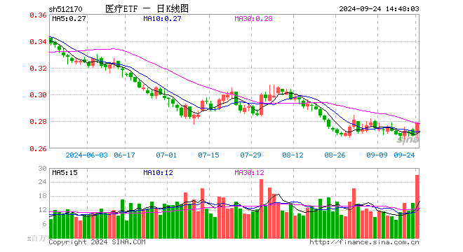 医药医疗全线走强，医疗ETF（512170）放量劲涨3.72%！医械巨头迈瑞医疗盘中涨超7%！  第1张