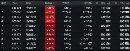 医药医疗全线走强，医疗ETF（512170）放量劲涨3.72%！医械巨头迈瑞医疗盘中涨超7%！  第2张