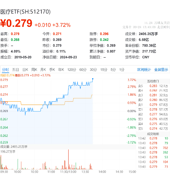 医药医疗全线走强，医疗ETF（512170）放量劲涨3.72%！医械巨头迈瑞医疗盘中涨超7%！  第3张