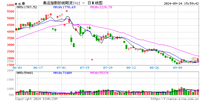 快讯：集运指数（欧线）主力合约日内涨幅达10.00%  第2张