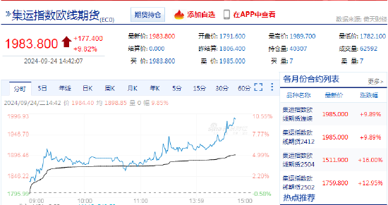 快讯：集运指数（欧线）主力合约日内涨幅达10.00%  第3张