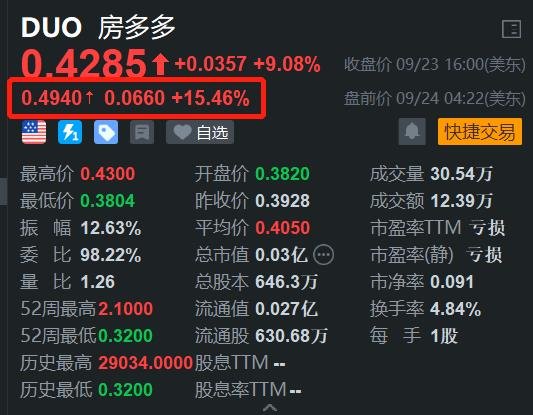 房多多盘前大涨超15% 内地出招支持房市