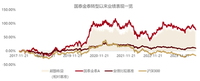 国泰基金：优质企业没有垃圾时间