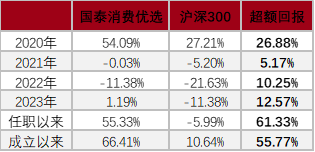 国泰基金：优质企业没有垃圾时间  第2张