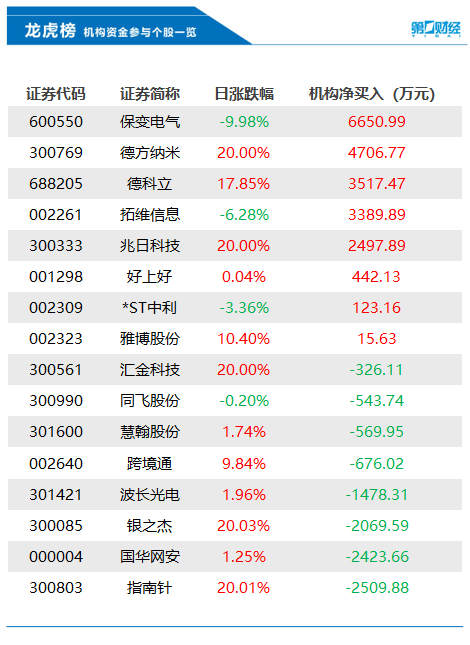 机构今日抛售这8股，买入保变电气6651万元丨龙虎榜  第1张