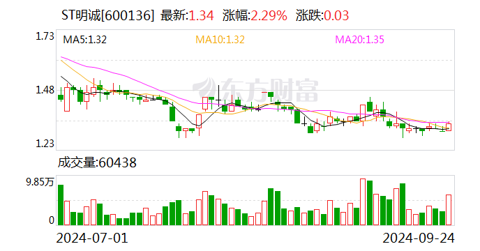 ST明诚：拟4601.35万元收购清能碧桂园51%股权  第1张