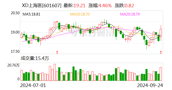 上海医药：子公司成为氨磺必利口服溶液上市许可持有人  第2张