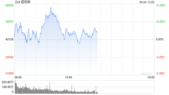 午盘：美股走高科技股领涨 道指创盘中历史新高