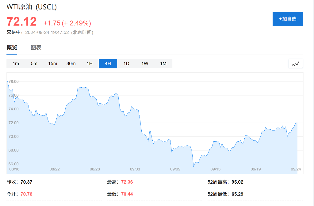 全球降息潮叠加地缘冲突恶化，油价从三年低点反弹  第2张