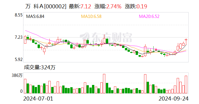 对外担保总额超1000亿元 万科积极推进融资模式转型  第1张