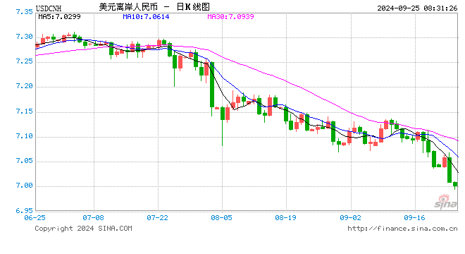 离岸人民币大涨，升破7关口！为去年5月以来首次