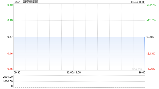 新爱德集团拟溢价约2.222%发行2037万股 净筹约925万港元