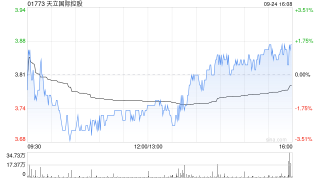 天立国际控股9月24日斥资约161.97万港元回购42.4万股  第1张