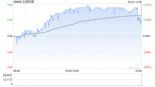 北森控股9月24日斥资194.02万港元回购54.1万股