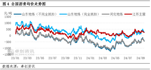 9月中上旬地炼生产效益有所改善 沥青装置开工负荷率跌后反弹  第6张