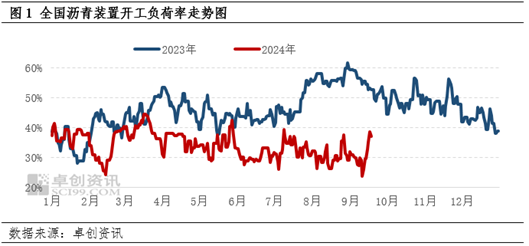 9月中上旬地炼生产效益有所改善 沥青装置开工负荷率跌后反弹  第3张