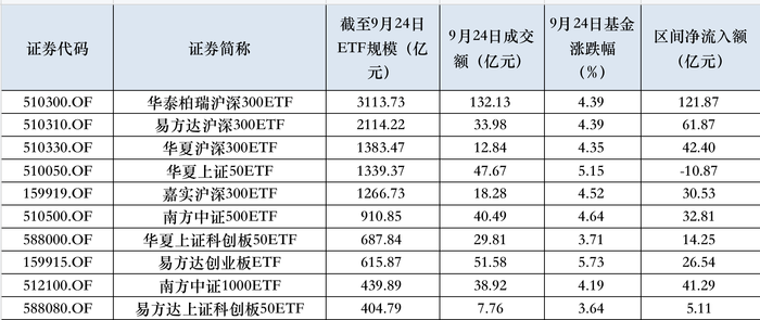 A股首个3000亿股票ETF诞生，国家队资金持续流入宽基ETF  第2张