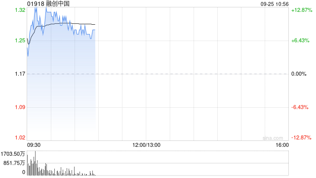 内房股今日再度走强 融创中国大涨逾13%雅居乐集团涨逾10%