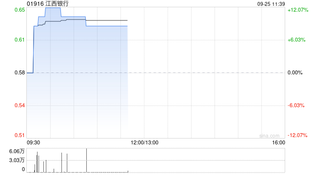 内银股早盘普涨 江西银行涨近9%招商银行涨近6%  第1张