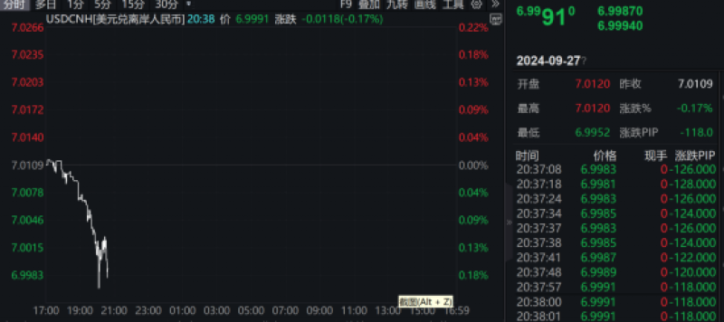 涨超160个基点，人民币汇率盘中破7触及6.9952  第1张