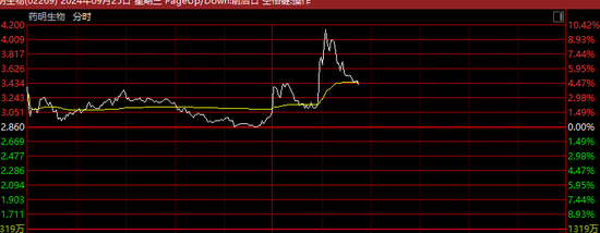 又有大消息？药明生物，突然拉升！