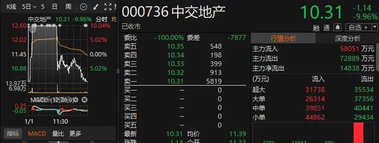 破万亿元！时隔99个交易日  第5张