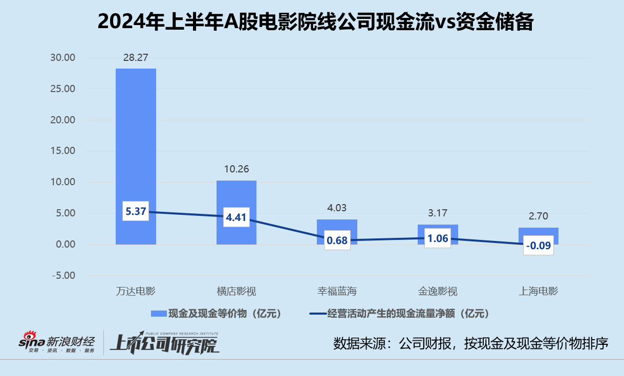 影视半年报 | 百纳千成经营性现金净流出超2亿 上海电影现金及等价物半年内锐减62.1%