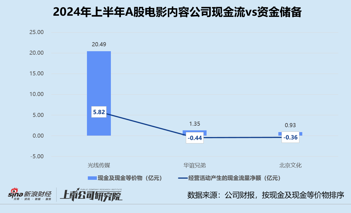 影视半年报 | 百纳千成经营性现金净流出超2亿 上海电影现金及等价物半年内锐减62.1%  第2张