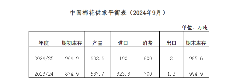 棉纺织季节性转好 棉价创年度新低——中国棉花形势月报（2024年8月）  第3张