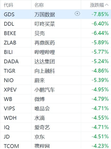 纳斯达克中国金龙指数跌超3%  第1张