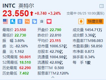 英特尔涨超3.2% 推出新一代AI芯片Xeon 6与Gaudi 3  第1张