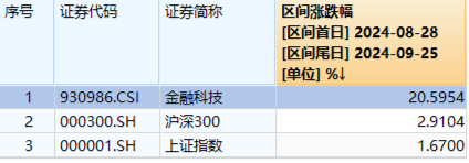 三重补涨预期！金融科技ETF（159851）再涨逾2%成交创新高，龙头股银之杰5天4板股价翻倍！  第2张