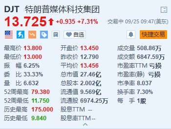 特朗普媒体科技集团涨超7.3% 特朗普公布吸引外国公司进入美国计划