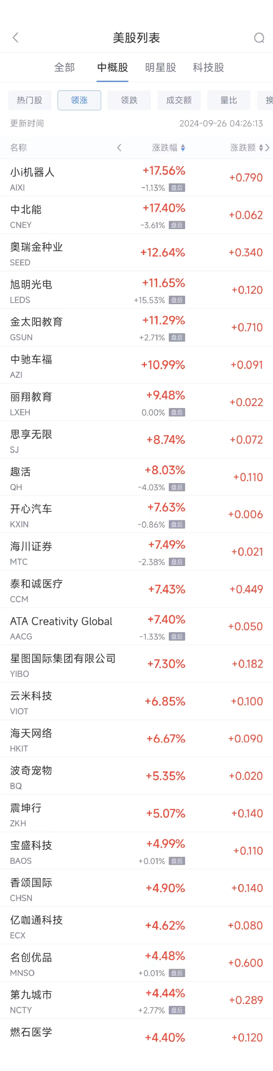 周三热门中概股涨跌不一 名创优品涨4.5%，蔚来跌4.9%  第1张