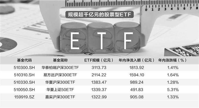 股票型ETF“大象”奔跑  首只3000亿元产品诞生 第1张