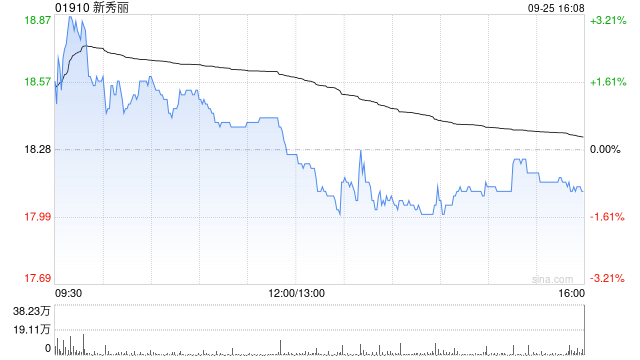 新秀丽9月25日斥资2057.88万港元回购112.35万股  第1张