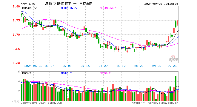 恒生科技一骑绝尘！哔哩哔哩领涨，港股互联网ETF（513770）盘中飙涨超3%，实时成交额超1.3亿元，交投活跃！  第1张