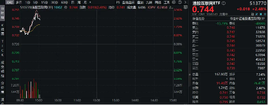 恒生科技一骑绝尘！哔哩哔哩领涨，港股互联网ETF（513770）盘中飙涨超3%，实时成交额超1.3亿元，交投活跃！  第3张