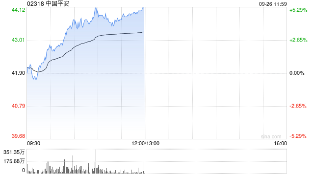 内险股早盘集体上扬 中国平安涨近5%新华保险涨超3%  第1张