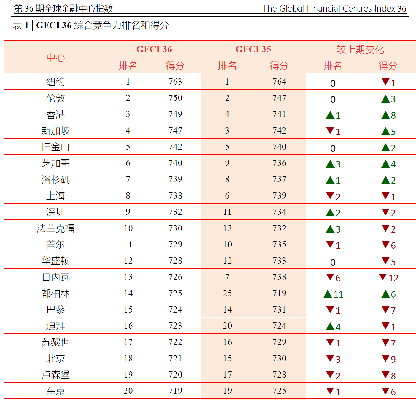 时隔两年，“纽伦港”金融中心格局又再现了