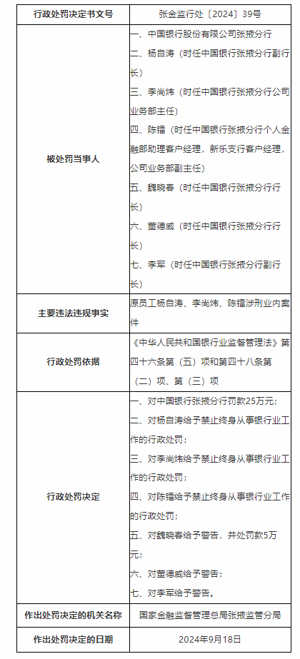 中国银行张掖分行被罚25万：因三名原员工涉刑业内案件  第1张