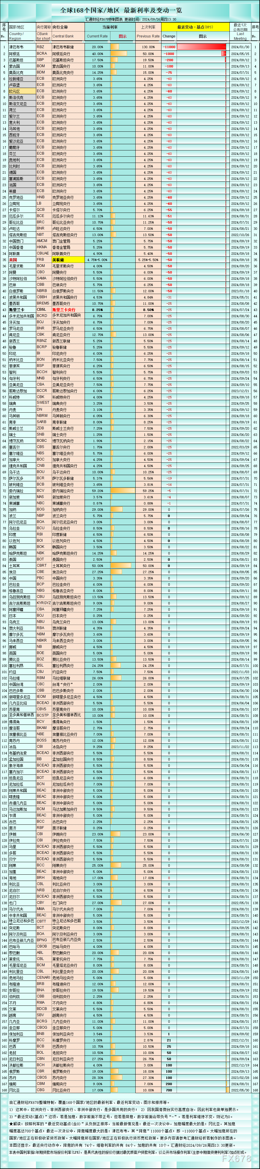 一张图：21个央行已降息超50个基点，瑞士央行决议如何影响瑞郎  第1张