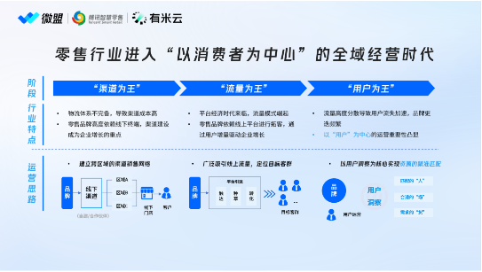 聚焦全域下的用户增长，微盟携手腾讯智慧零售、有米云共探可持续增长最优解  第2张